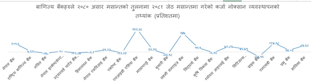 बैंकहरुको भाखा नाघेको रकम ४४ अर्ब, एनआइसी एसियाको प्रोभिजन २९२ प्रतिशतले बढ्यो