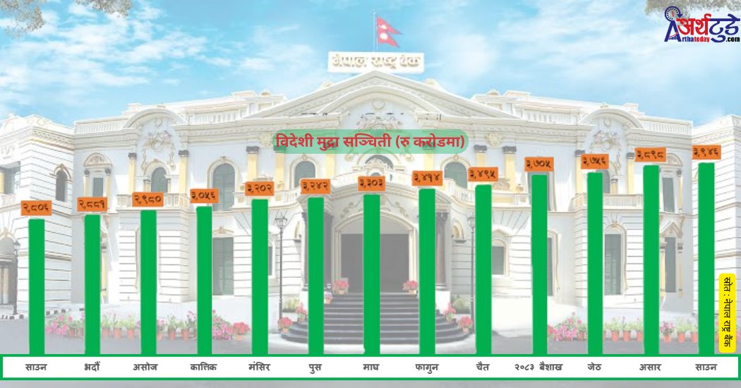 ४० खर्ब विदेशी मुद्रा कहाँ लगानी गर्ने ? अध्ययन गर्दै राष्ट्र बैंक