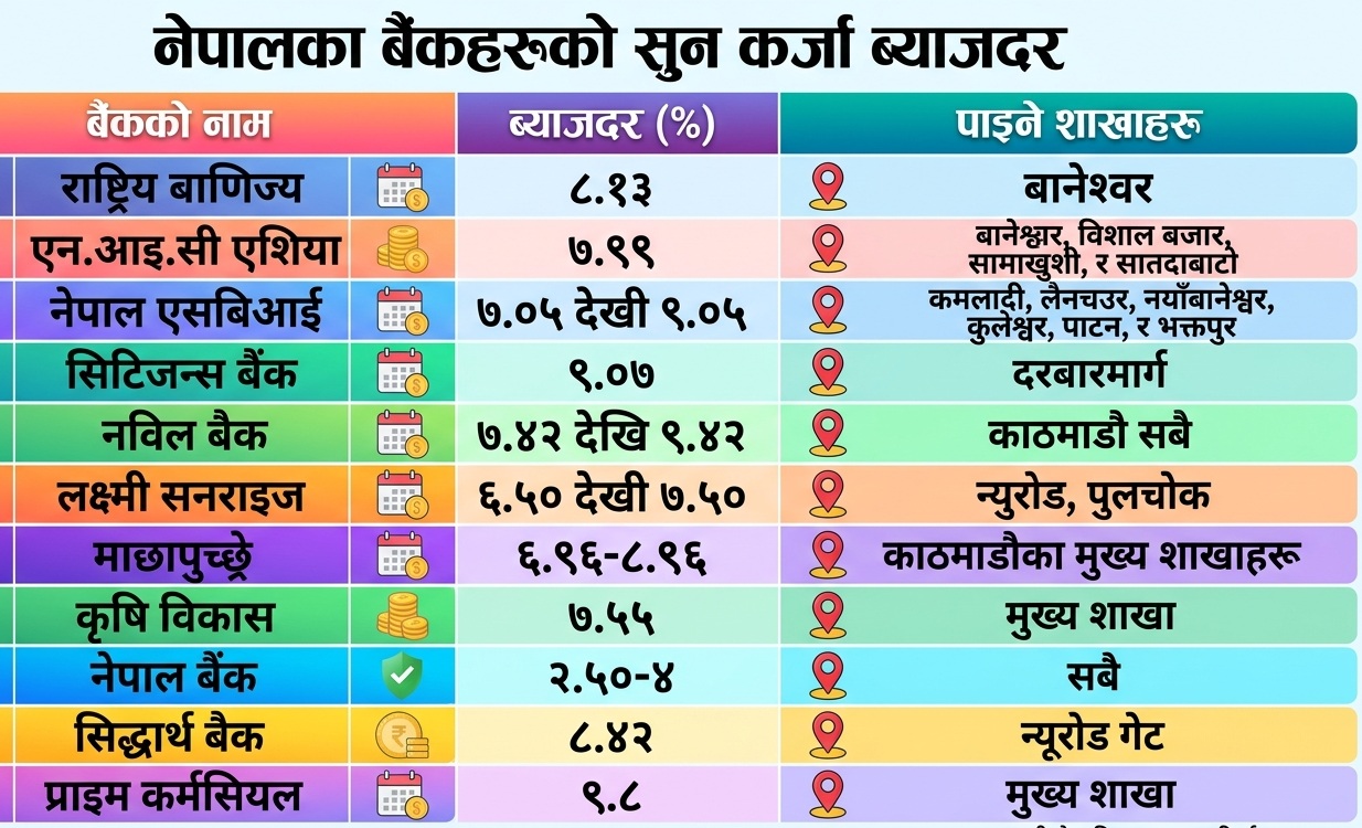  सुन धितो कर्जा : कुन बैंकमा कति ब्याज, कहाँ पाइन्छ ? 